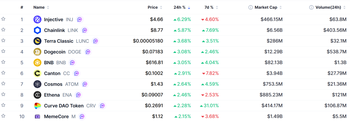 ▲시가총액 TOP 100 가상자산 중 상승률 TOP 10 가상자산 정보 (사진제공=CoinMarketCap)