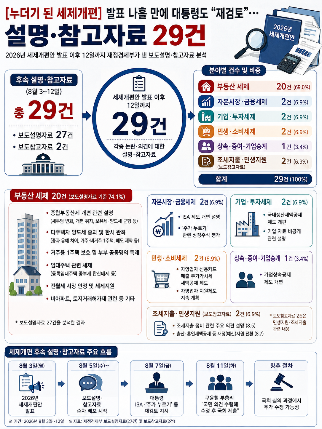▲재정경제부가 8월 3일 세제개편안 발표 이후 배포한 해명자료가 29건에 달한다. (재정경제부)
