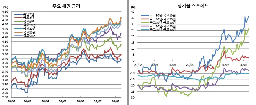 ▲12일은 금투협 오전 고시 금리 기준 (금융투자협회)
