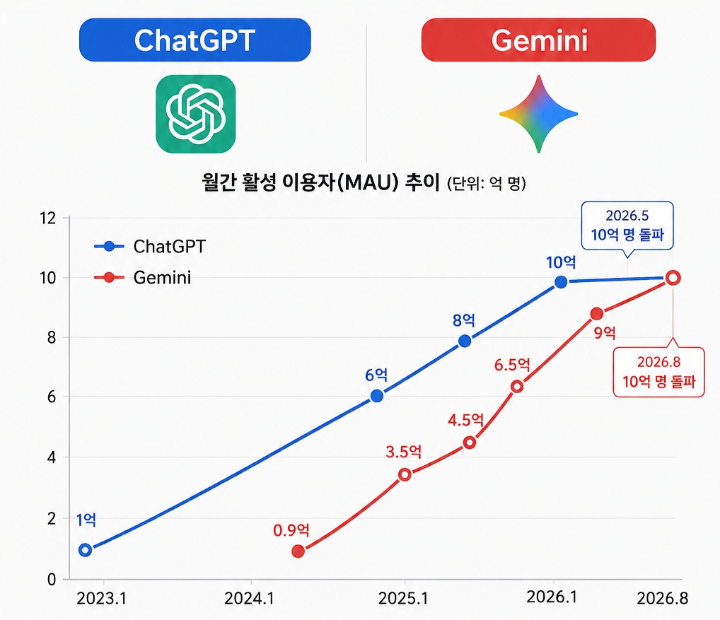 ▲생성형 AI 시장을 연 챗GPT의 독주가 구글의 거센 추격을 받으며 양사의 격차가 크게 좁혀졌다. (그래픽=AI 기반 편집 이미지)