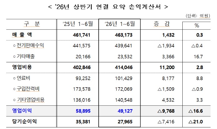 (자료제공=한국전력)