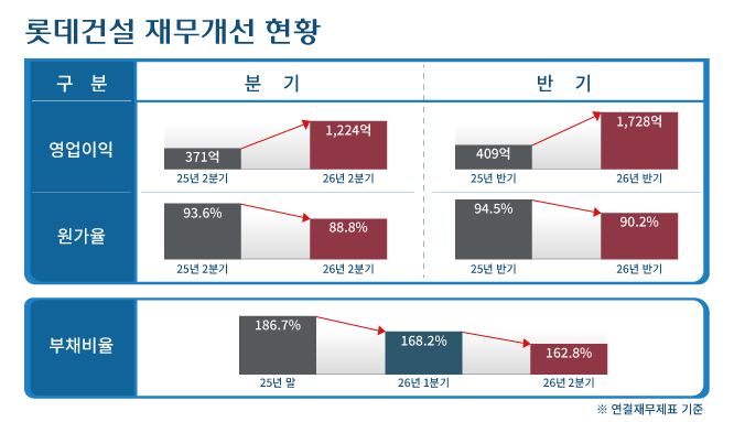 (사진제공=롯데건설)