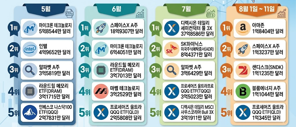 ▲월별 국내투자자의 해외주식 순매수 상위 종목. (이미지=제미나이)