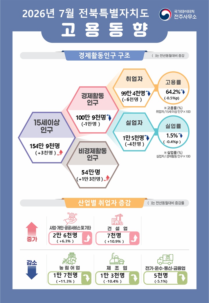 ▲2026년 7월 전북특별자치도 고용동향 인포그래픽. (사진제공=국가데이터처 전주사무소)