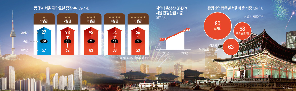 ▲등급별 서울 관광호텔 증감 수 (서울열린데이터광장)