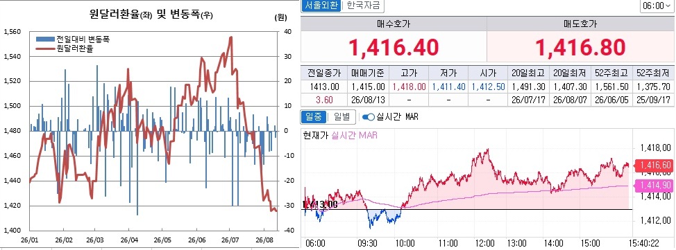 ▲원달러 환율 흐름. 왼쪽은 오후 3시30분 종가기준 일별 추이, 오른쪽은 오후 3시40분 현재 추이 (체크)