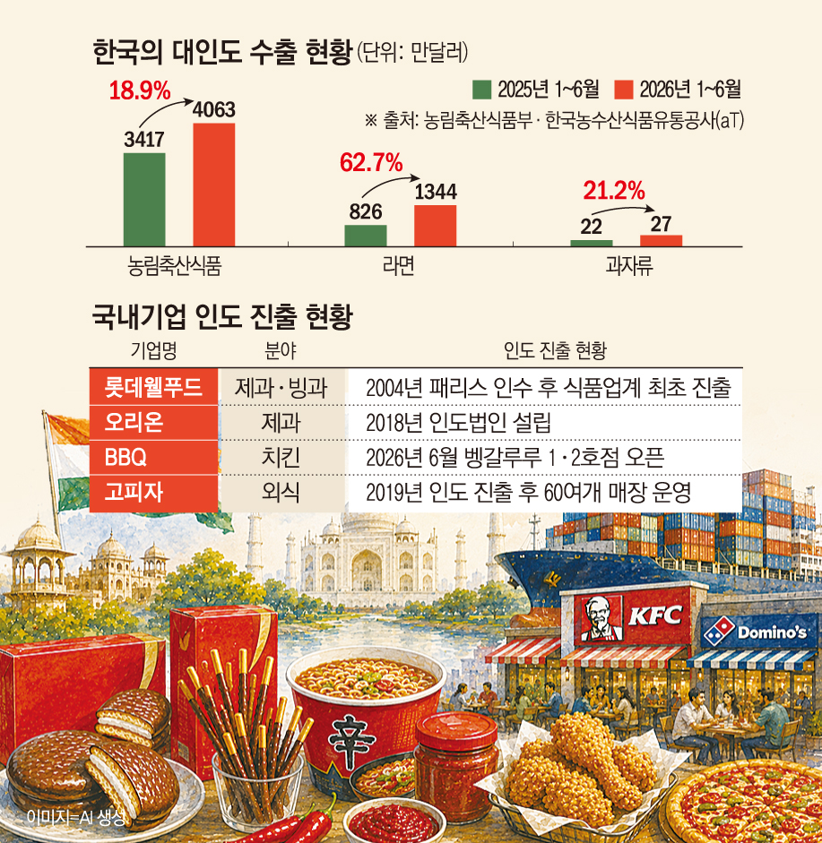 ▲한국의 대인도 수출현황 및 국내 기업의 인도 진출 현황 (이투데이 그래픽팀=손미경 기자)