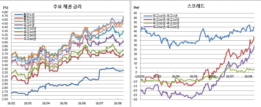 (금융투자협회)