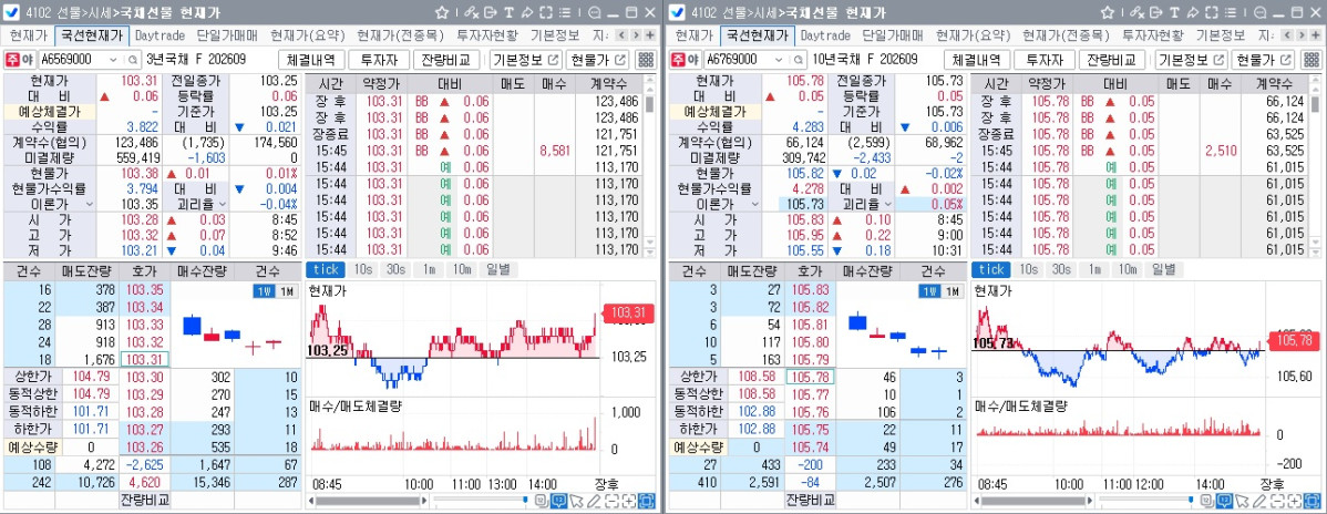 ▲12일 국채선물 장중 흐름. 왼쪽은 3년 선물, 오른쪽은 10년 선물 (체크)