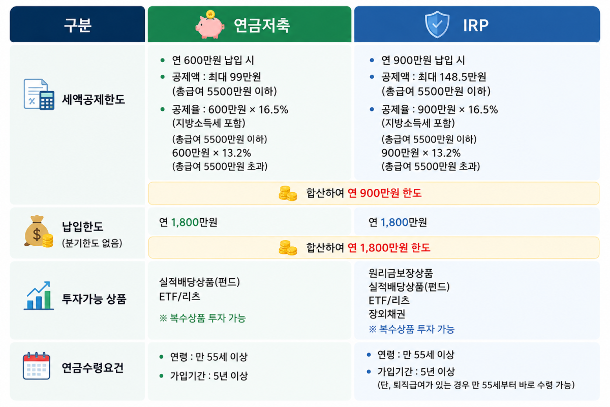 ▲연금저축과 IRP(이미지=AI 생성)