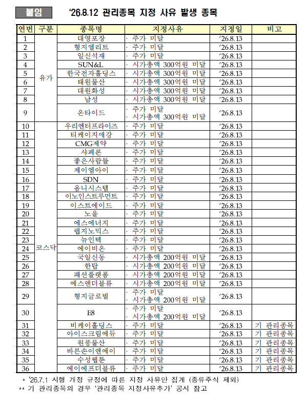 ▲12일 한국거래소는 유가증권시장에서 9개 종목, 코스닥시장에서 27개 종목이 관리종목으로 지정했다. (출처=한국거래소)