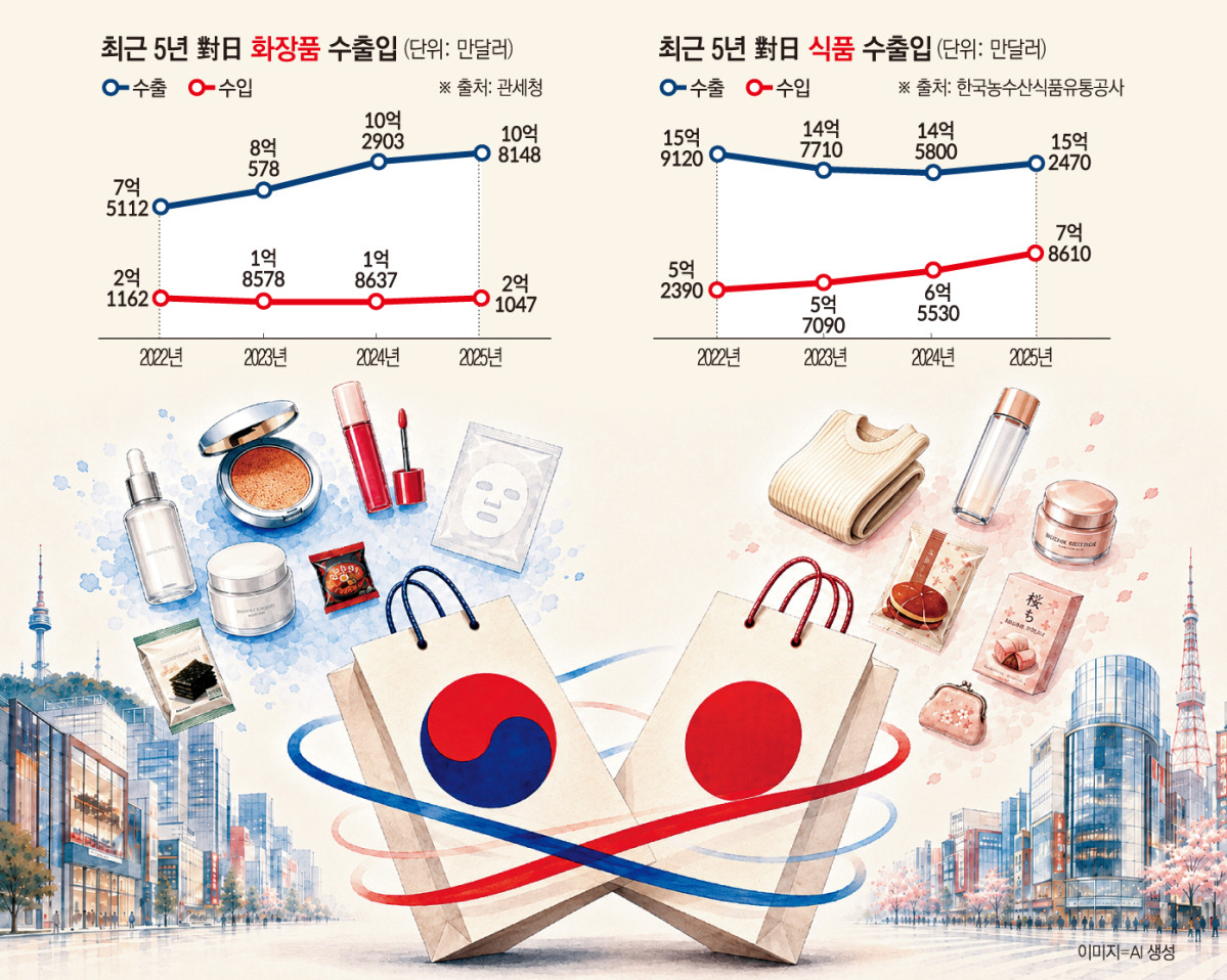 ▲5년 대일 화장품 수출입 및 5년 대일 식품 수출입 (이투데이 그래픽팀=손미경 기자)