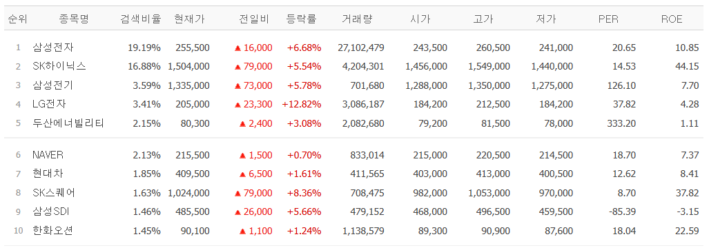 ▲13일 네이버페이증권 검색 상위 종목. (출처=네이버페이증권)