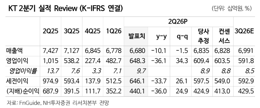 ▲KT 2분기 실적. (출처=미래에셋증권)
