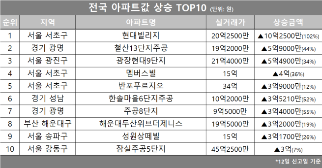 (자료제공=호갱노노)