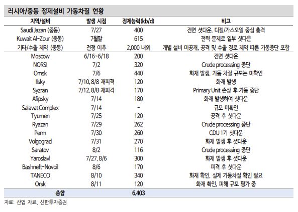 ▲글로벌 정제설비 가동차질 현황. (출처=신한투자증권)