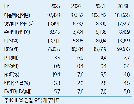 ▲한국전력 실적 및 전망치. (출처=iM증권)
