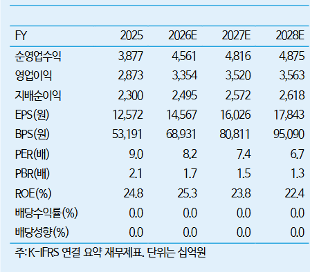 ▲메리츠금융지주 실적 및 전망치. (출처=iM증권)