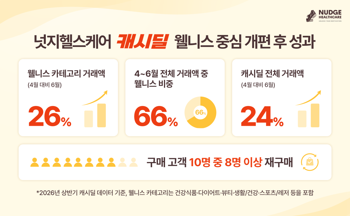 (사진제공=넛지헬스케어)