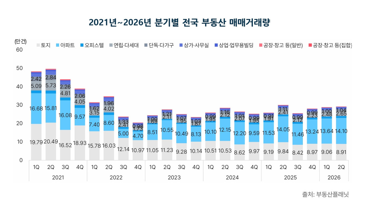 ▲2021년~2026년 분기별 전국 부동산 매매거래량 (사진제공=부동산플래닛)