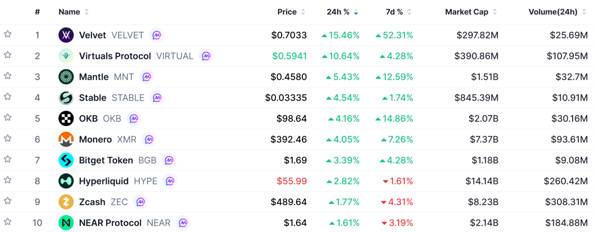 ▲시가총액 TOP 100 가상자산 중 상승률 TOP 10 가상자산 정보 (사진제공=CoinMarketCap)