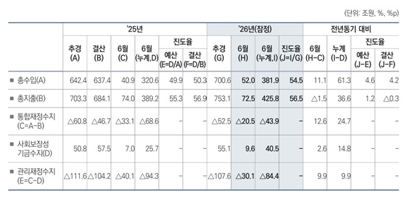 ▲6월 재정수지. (자료=기획예산처)