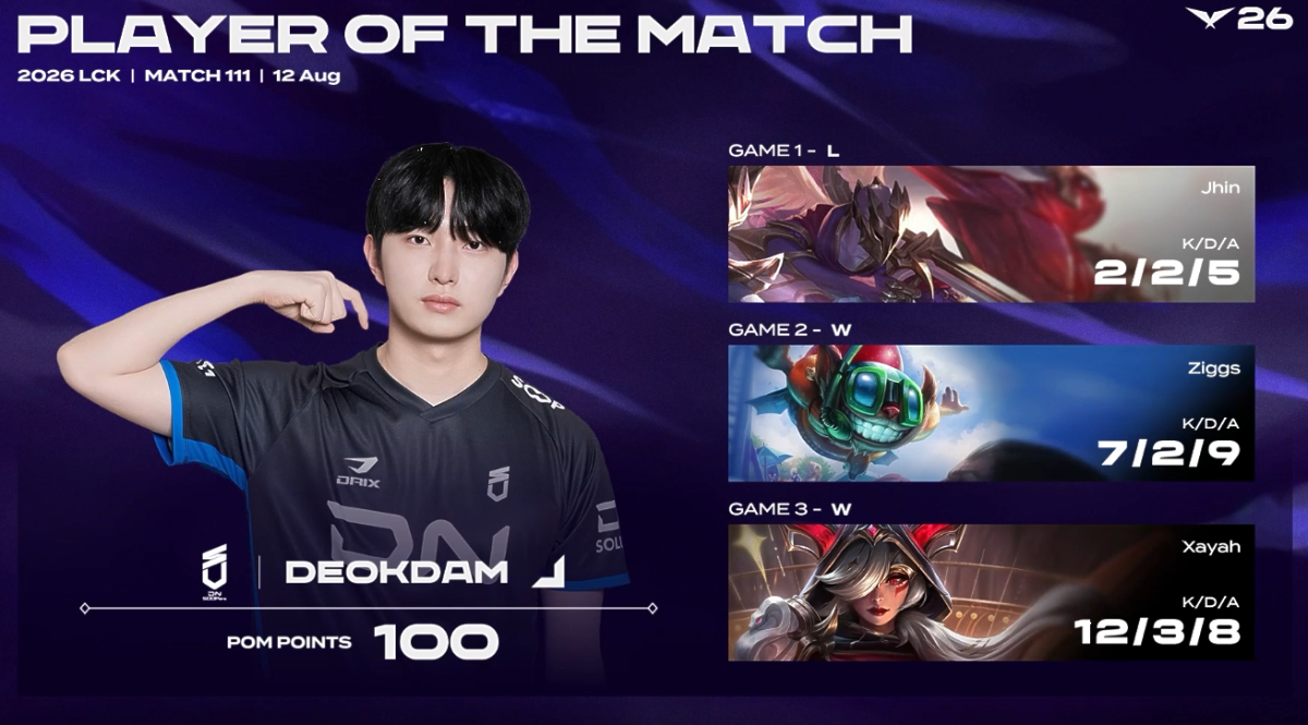 ▲'PLAYER OF THE MATCH'로 선정된 '덕담' 서대길. (출처=치지직 'LCK' 채널 캡처)