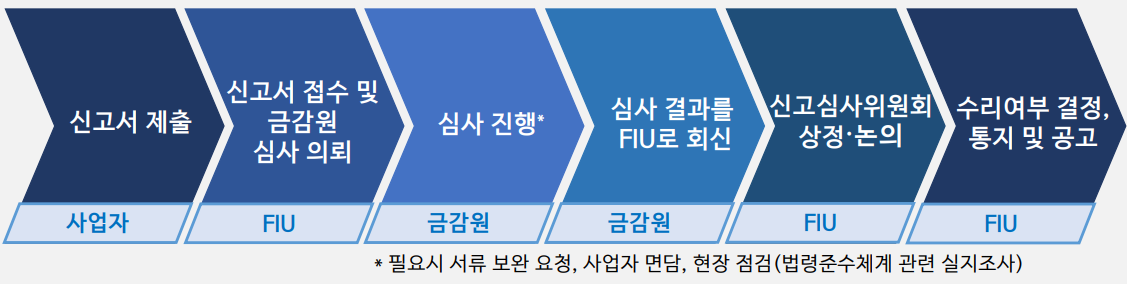 ▲가상자산사업자 신고업무 절차 개요 (출처=금융위원회 금융정보분석원(FIU))