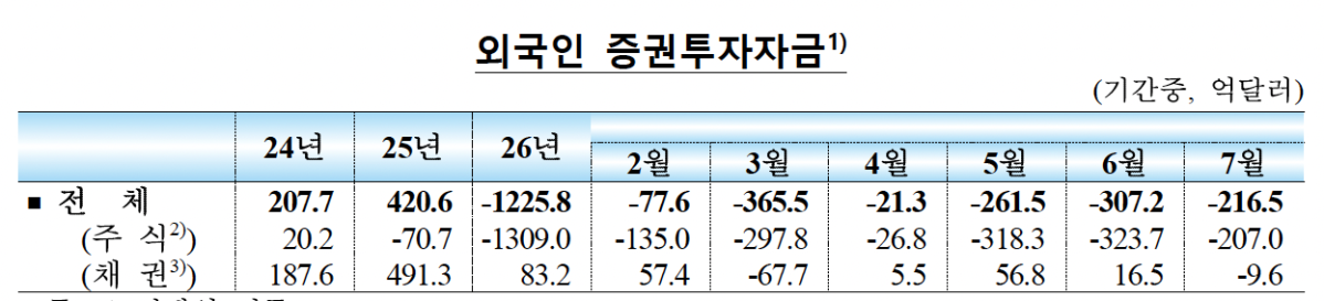 ▲외국인 증권투자자금 추이 (사진제공=한국은행)