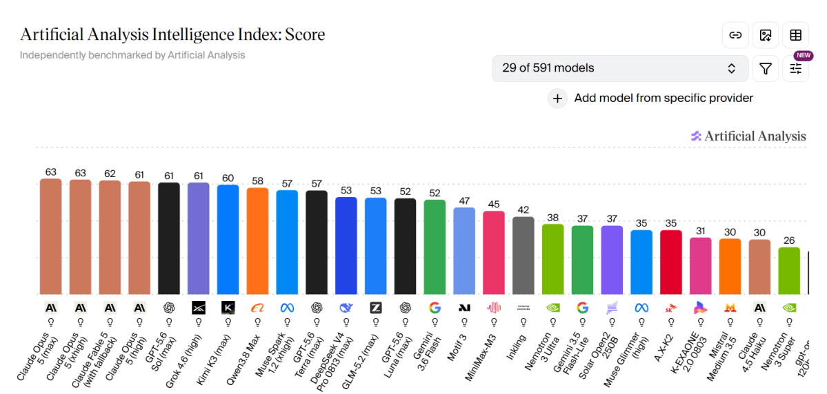 ▲13일 글로벌 AI 모델 성능 종합 평가 플랫폼 'AAII'(Artificial Analysis Intelligence Index)에서 국내 '독자 AI 파운데이션 모델'(독파모) 4종의 점수가 공개됐다. (AAII 사이트 캡처.)