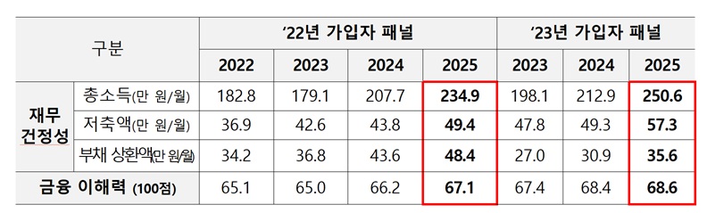 ▲청년내일저축계좌 참여자 패널조사 연구 결과. (자료=보건복지부)