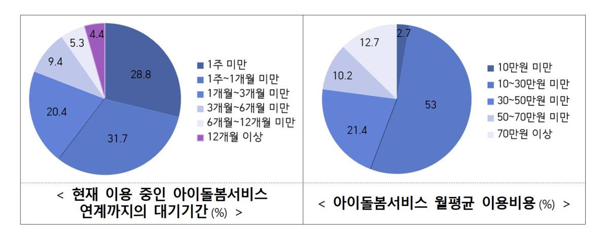 ▲아이돌봄서비스 연계까지의 대기기간과 월평균 이용비용. (제공=성평등가족부)
