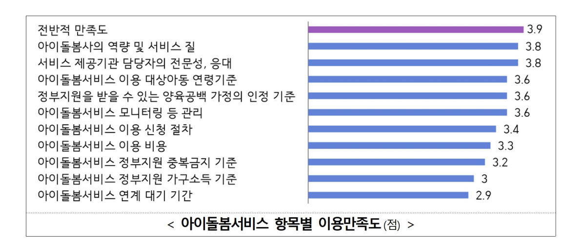 ▲아이돌봄서비스 항목별 이용만족도. (제공=성평등가족부)