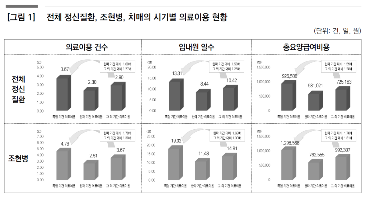 ▲기후위기에 따른 정신건강 부담: 조현병과 치매를 중심으로(한국보건사회연구원 보건복지포럼 2026년 8월호)