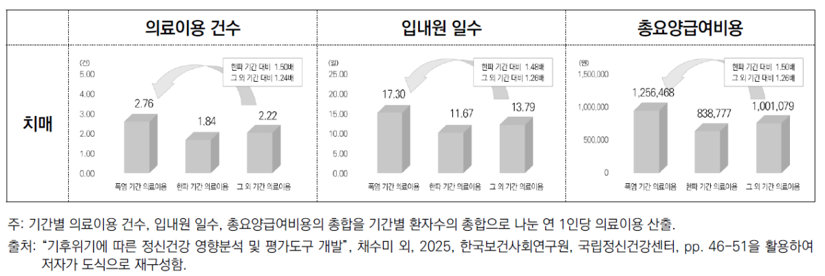 ▲기후위기에 따른 정신건강 부담: 조현병과 치매를 중심으로(한국보건사회연구원 보건복지포럼 2026년 8월호)