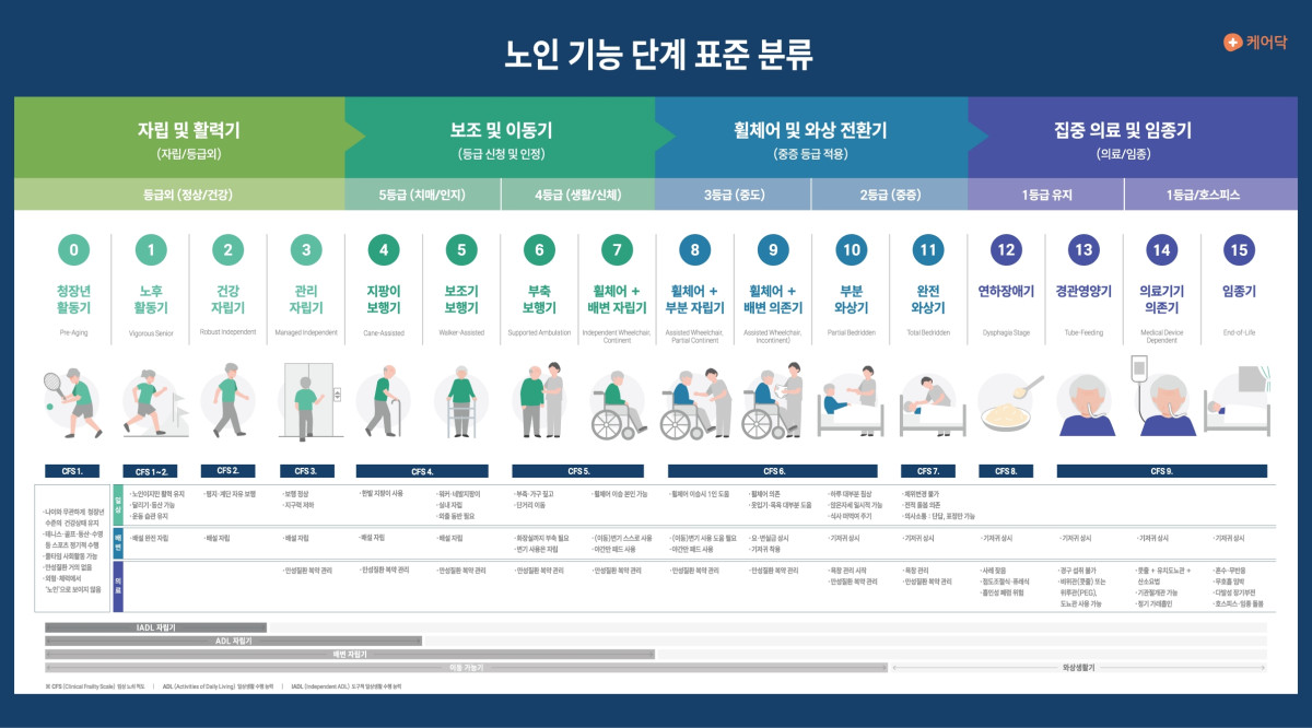 ▲케어닥이 개발한 16단계로 구분한 ‘노인 기능 단계 표준 분류’ 모델(케어닥)