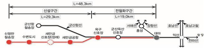 ▲대야(군산 대야면) ∼ 신항만철송장 간 48.3㎞ 단선전철 노선도. (사진제공=국가철도공단)