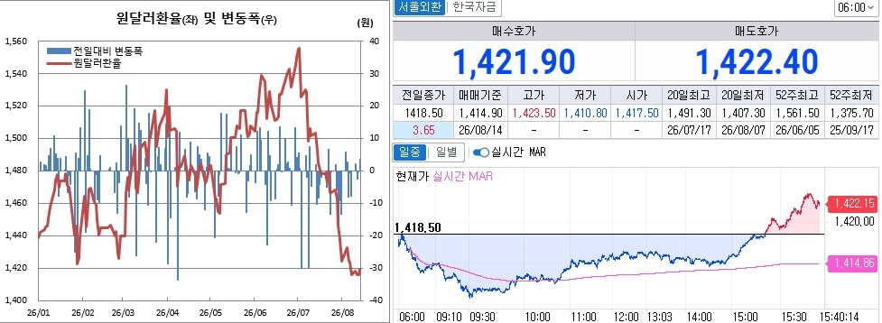 ▲원달러 환율 흐름. 왼쪽은 오후 3시30분 종가기준 일별 추이, 오른쪽은 오후 3시40분 현재 추이 (체크)