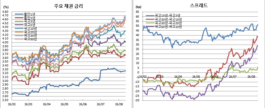 (금융투자협회)