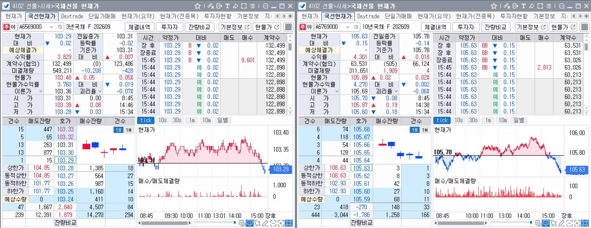 ▲13일 국채선물 장중 흐름. 왼쪽은 3년 선물, 오른쪽은 10년 선물 (체크)