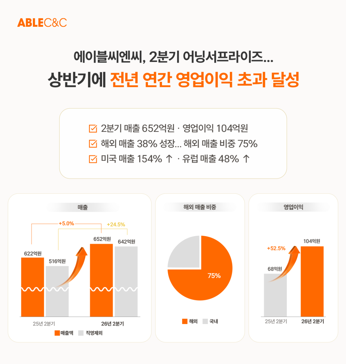 ▲에이블씨엔씨 2분기 실적 이미지. (사진제공=에이블씨엔씨)