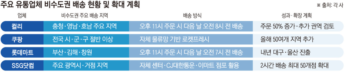 ▲주요 유통업체 비수도권 배송 현황 및 확대 계획 (이투데이 그래픽팀=손미경 기자)