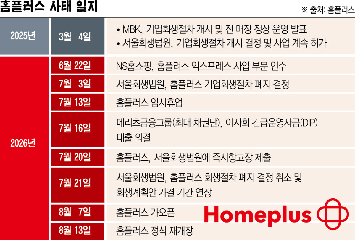 ▲홈플러스 사태 일지 (이투데이 그래픽팀=신미영 기자)