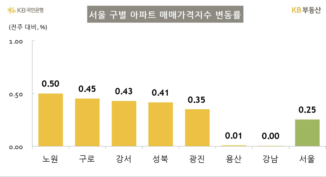 ▲서울 구별 아파트 매매가격지수 변동률 (사진제공=KB부동산)