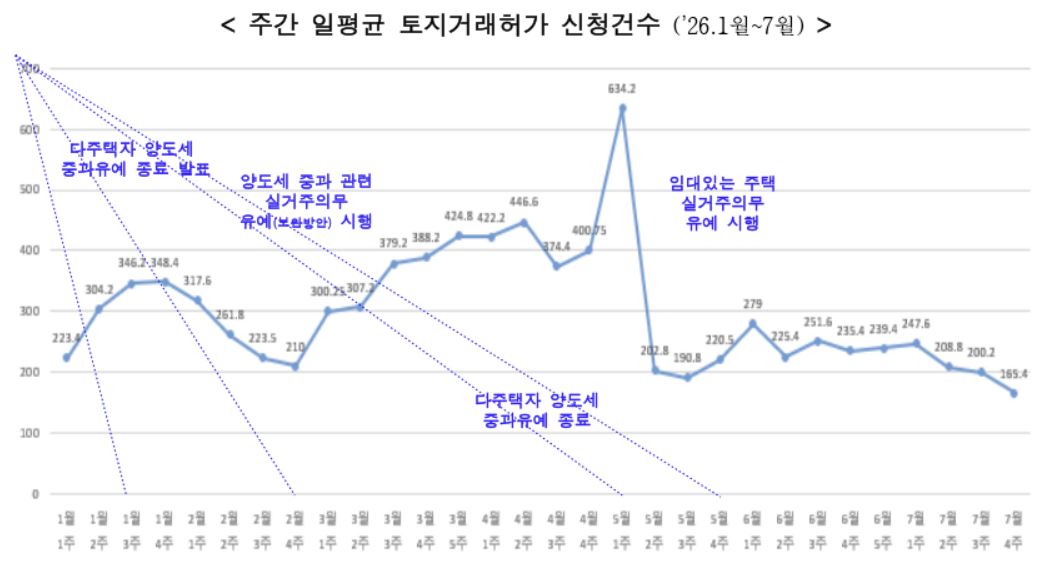 ▲주간 일평균 토지거래허가 신청건수 (사진제공=서울시)