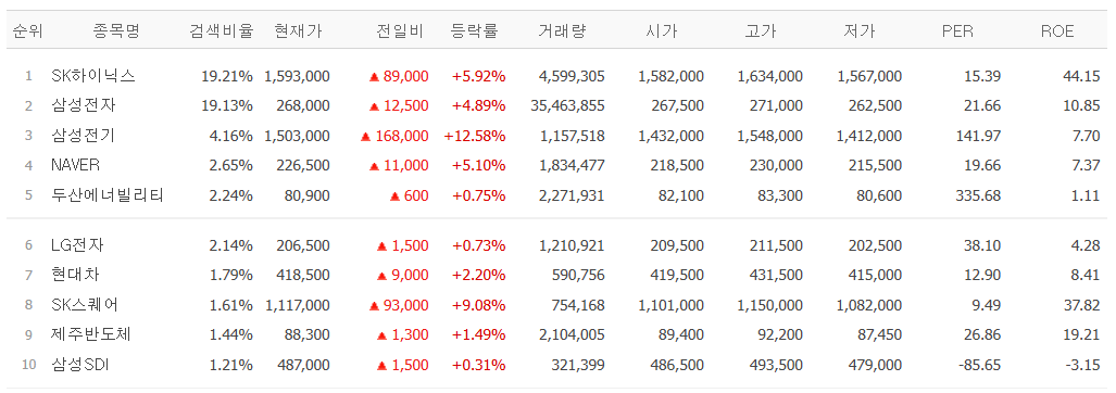▲14일 네이버페이증권 검색 상위 종목. (출처=네이버페이증권)
