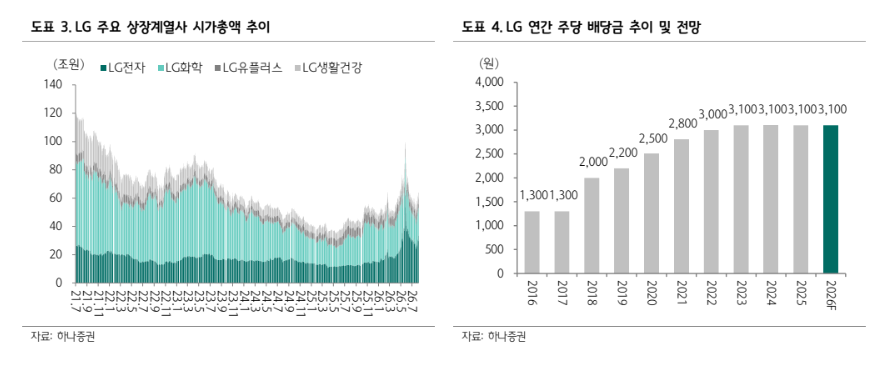 ▲LG 주요 상장계열사 시가총액 추이 및 연간 주당 배당금 추이. (출처=하나증권)