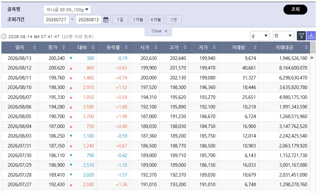 ▲고점 찍고 꺾인 국제 금값…국내 금시세는? 금값시세, 금시세, 금값 등 관심 (출처=한국거래소)