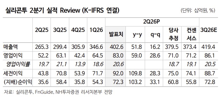 ▲실리콘투 실적. (출처=NH투자증권)