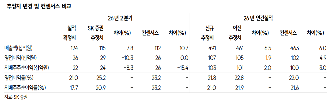 ▲테스 추정치 변경 및 컨센서스 비교.